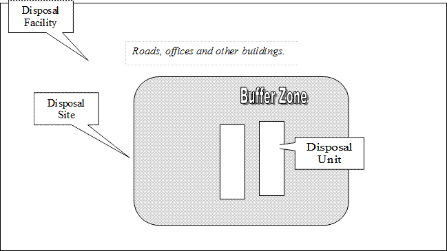 Disposal Facility,Disposal Site,Disposal Unit,Buffer Zone,Roads, offices and other buildings.