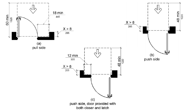 Figure 404.2.4.3 Maneuvering Clearance at Recessed Doors and Gates.  Figures (a) - (c) show front approaches at doors recessed more than 8 inches (455 mm).  Maneuvering space on the pull side extends 18 inches (455 mm) minimum beyond the latch side of the door and 60 inches (1525 mm) minimum perpendicular to the plane of the doorway.  On the push side of doors not equipped with a closer or latch, the maneuvering space is the same width as the door opening and extends 48 inches (1220 mm) minimum perpendicular to the plane of the doorway.  At doors equipped with both a closer and a latch, the maneuvering space extends 12 inches (305 mm) minimum beyond the latch side of the door and 48 inches (1220 mm) minimum measured perpendicular to the plane of the doorway.