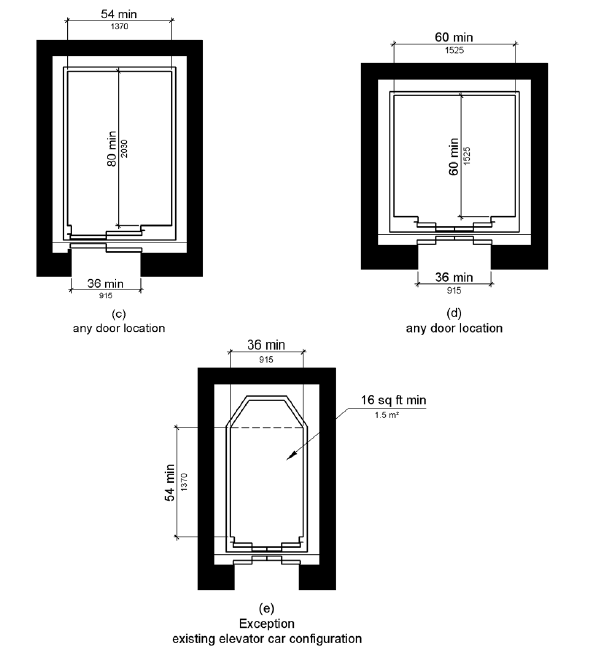 Figure (c) shows a car with a clear door width of 36 inches (915 mm) minimum and the car width measured side to side is 54 inches (1370 mm) minimum.  The car depth is 80 inches (2030 mm) minimum measured from the back wall to the front return.  Figure (d) shows a car with a clear door width of 36 inches (915 mm) minimum and the car width measured side to side is 60 inches (1525 mm) minimum.  The car depth is 60 inches (1525 mm) minimum measured from the back wall to the front return.  Figure (e) illustrates the exception for an existing elevator car configuration.  The car depth is 54 inches (1370 mm) minimum, the width is 39 inches (915 mm) minimum, and the clear floor area is 16 square feet (1.5 square m) minimum.