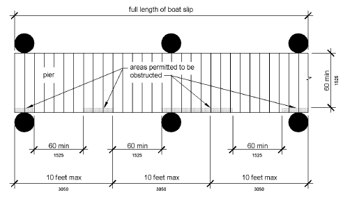 Pier clearances are shown in plan view.  Accessible boat slips are served by clear pier space 60 inches (1525 mm) long minimum and at least as long as the accessible boat slips.  Every 10 feet (3050 mm) maximum of linear pier edge serving the accessible boat slips contains at least one continuous clear opening 60 inches (1525 mm) minimum long.