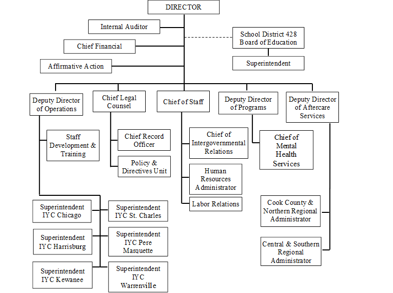 DIRECTOR,Chief Financial Officer,Affirmative Action,Chief of Staff,Chief Legal Counsel,Deputy Director of Operations,Deputy Director of Programs,Deputy Director of Aftercare Services,School District 428
Board of Education
,Superintendent,Chief of Intergovernmental Relations,Human Resources Administrator,Labor Relations,Chief Record Officer,Policy & Directives Unit,Superintendent
IYC Chicago
,Superintendent
IYC Harrisburg
,Superintendent
IYC Kewanee
,Superintendent
IYC Pere Marquette
,Superintendent
IYC St. Charles
,Superintendent
IYC Warrenville
,Staff Development & Training,Chief of Mental Health Services,Cook County & Northern Regional Administrator,Central & Southern Regional Administrator,Internal Auditor