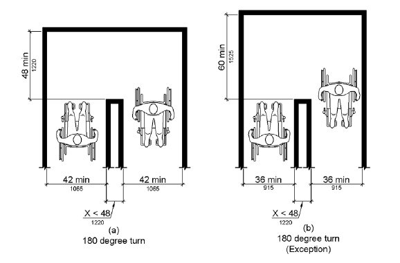 Two alternative plan views are shown of an accessible route that has a 180 degree turn about an object less than 48 inches (1220 mm) wide.  In figure (a), the clear width is 42 inches (1065 mm) minimum approaching the turn, 48 inches (1220 mm) minimum at the turn, and 42 inches (1065 mm) minimum leaving the turn.  In figure (b), the clear width is 36 inches (915 mm) minimum approaching the turn, 60 inches (1525 mm) minimum at the turn, and 36 inches (915 mm) minimum leaving the turn.