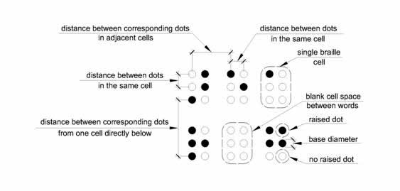 Six Braille cells are shown indicating what is meant by dot diameter, distance between dots in the same cell, distance between dots in adjacent cells, distance between corresponding dots from one cell directly below in Table 703.3.1.