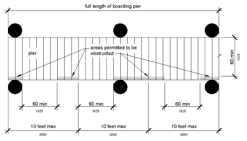 Pier clearances are shown in plan view.  Accessible boarding pier at a boat launch ramp has clear pier space 60 inches (1525 mm) long minimum, the full length of the boarding pier.  Every 10 feet (3050 mm) maximum of linear pier edge contains at least one continuous clear opening 60 inches (1525 mm) long minimum.