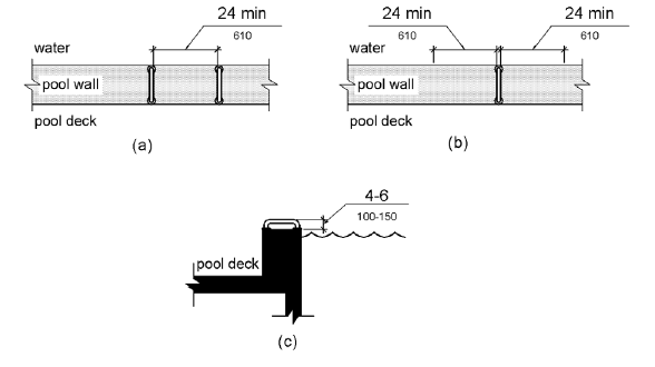 Grab bars at transfer walls are shown perpendicular to the pool wall and extending the full depth of the transfer wall.  Figure (a) shows in plan view two grab bars with a clearance between them of 24 inches (610 mm) minimum.  Figure (b) shows in plan view one grab bar with a clearance of 24 inches (610 mm) minimum on both sides.  Figure (c) shows in side elevation a height of the grab bar gripping surface 4 to 6 inches (100 to 150 mm) above the wall, measured to the top of the gripping surface.